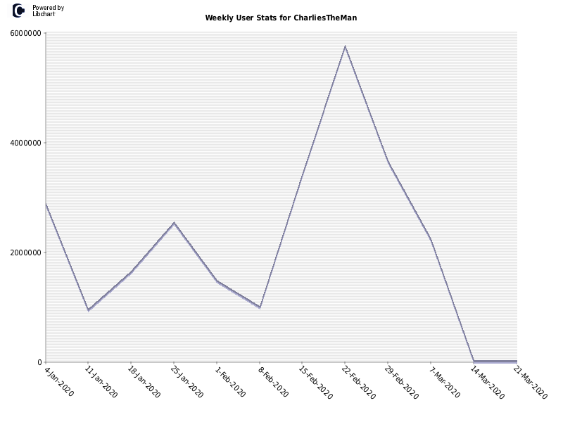 Weekly User Stats for CharliesTheMan